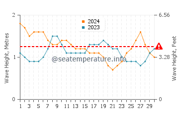 Waves height in Ratnagiri in September