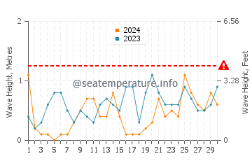 Altezza delle onde Rauma a settembre