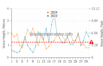 Waves height in Raumati Beach in September