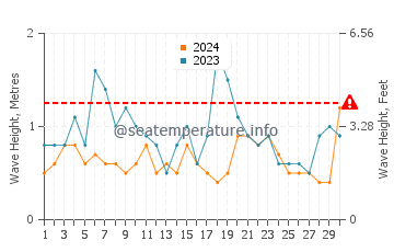 Altezza delle onde Rawson a settembre