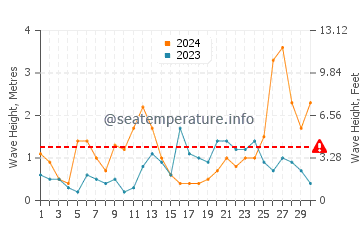 Altezza delle onde Redcar a settembre