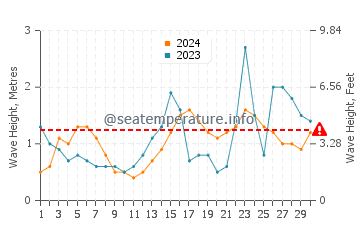 Waves height in Rehoboth Bay in September