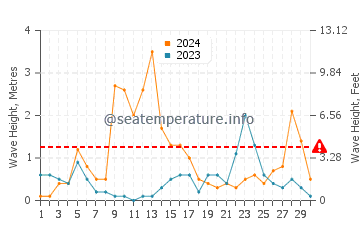 Altezza delle onde Rena Majore a settembre