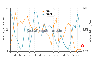 Waves height in Renaca in September
