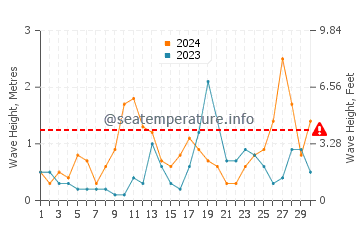 Altezza delle onde Renesse a settembre