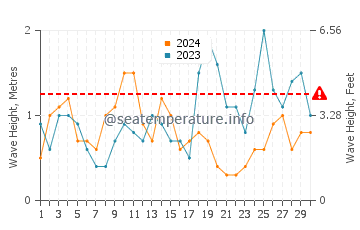 Altezza delle onde Renvyle a settembre