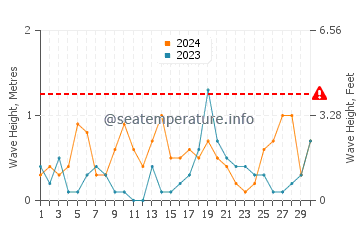 Hauteur des vagues à Rerik en septembre