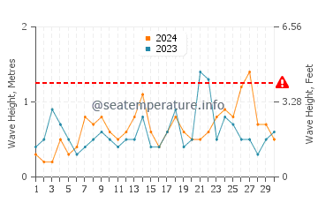Waves height in Retamar in September