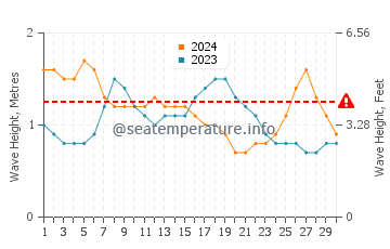 Waves height in Revadanda in September