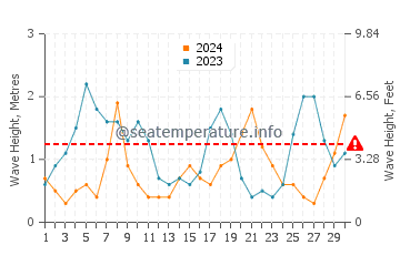 Altezza delle onde Rezovo a settembre