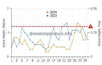 Waves height in Ria de Arousa in September