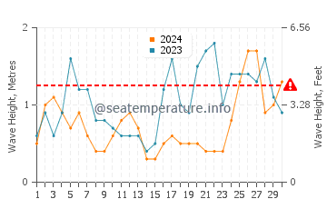 Waves height in Ribeira in September