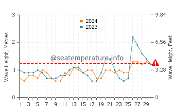 Waves height in Rio Del Mar in September