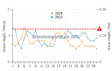 Altura das ondas Riohacha em setembro