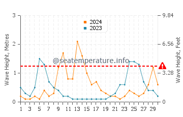 Wellenhöhe in Riserva dello Zingaro im September