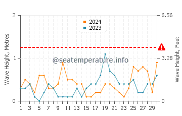 Altezza delle onde Ristinge a settembre