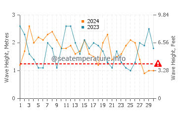 Altezza delle onde Ritoque a settembre