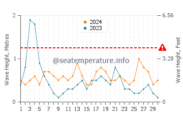 Waves height in Riumar in September