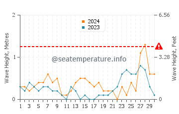 Waves height in River Rouge in September