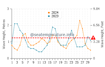 Waves height in Riviera Beach in September