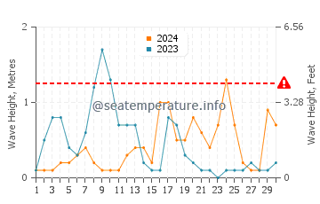 Altezza delle onde Rize a settembre