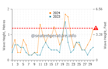 Waves height in Rizhao in September