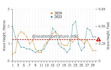 Waves height in Roanoke Island in September