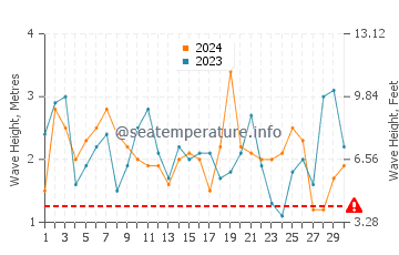 Waves height in Robinson Crusoe Island in September