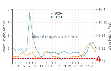 Altezza delle onde Roca Partida a settembre