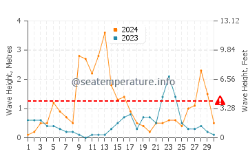 Altezza delle onde Roccapina a settembre