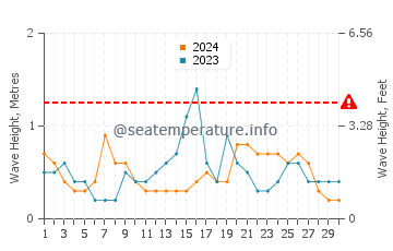 Waves height in Rockland in September