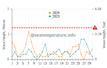 Waves height in Rogers City in September