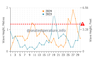 Altezza delle onde Rønne a settembre