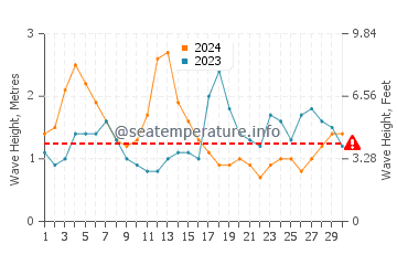 Waves height in Roque Bermejo in September