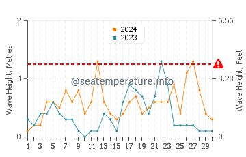 Altezza delle onde Roccabruna a settembre