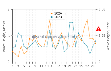 Waves height in Roquetas de Mar in September