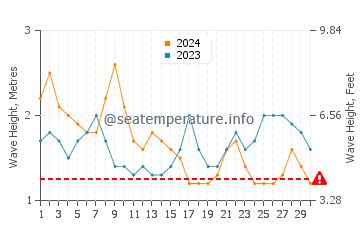 Hauteur des vagues à Roreti en septembre