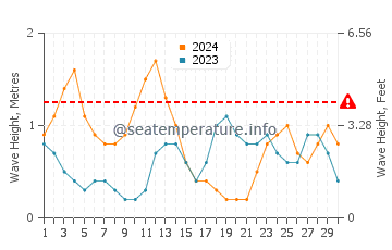 Waves height in Rosa de la Arena in September