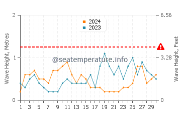 Altezza delle onde Rossbeigh a settembre