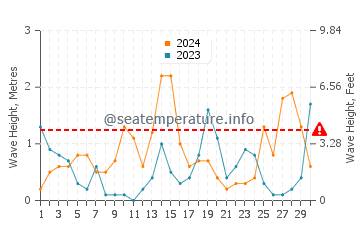 Waves height in Rowy in September