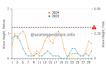 Waves height in Roxas in September