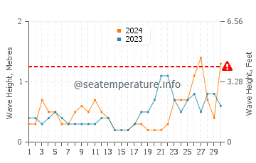 Altezza delle onde Royan a settembre