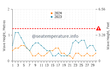 Waves height in Ruakaka in September