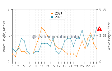 Altezza delle onde Rubbestadneset a settembre