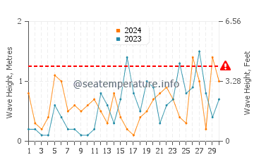 Altezza delle onde Rush a settembre