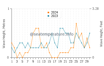 Altezza delle onde Rymattyla a settembre
