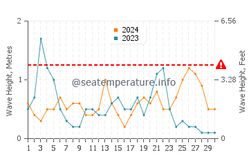 Waves height in Sa Caleta in September