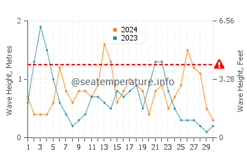 Waves height in Sa Mesquida in September
