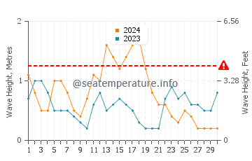 Waves height in Sabah in September