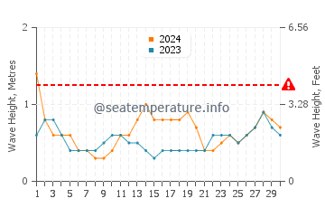 Waves height in Sabang Indan in September
